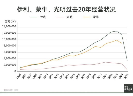 申银优配 光明乳业，到了最危险的时刻