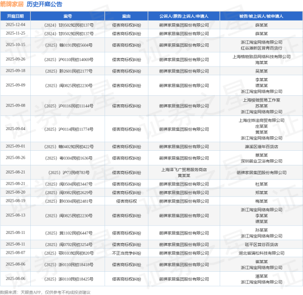 聚财略 箭牌家居作为被告/被上诉人的1起涉及侵害商标权纠纷的诉讼将于2025年8月5日开庭