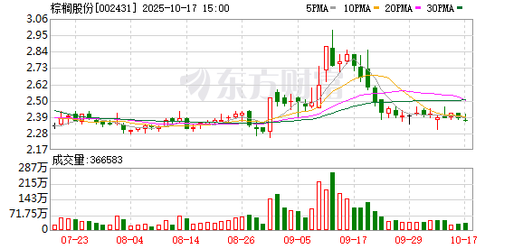 寻牛堂 棕榈股份尾盘上演“地天板” 走出6天5板