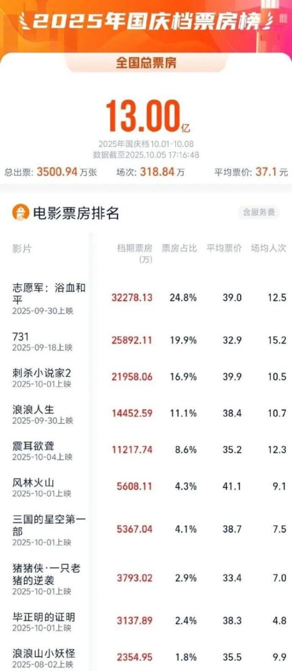 钜阵资本 总票房破13亿！前三名是……